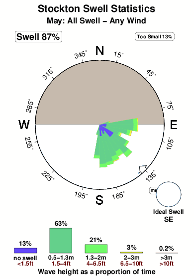 Stockton.surf.statistics.may
