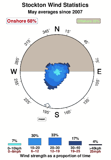 Stockton.wind.statistics.may
