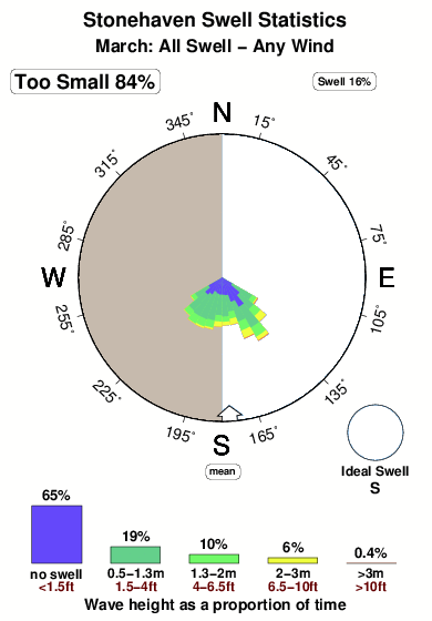Stonehaven.surf.statistics.march