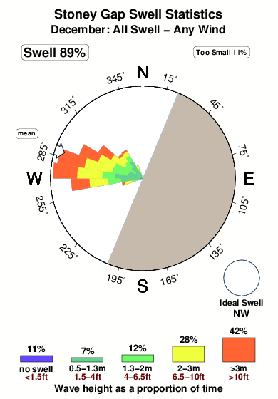 Stoney gap.surf.statistics.december