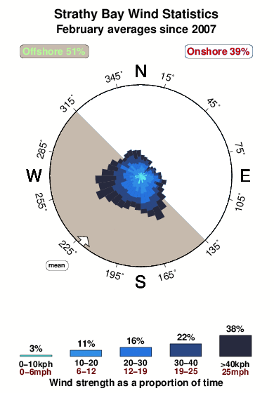 Strathy bay.wind.statistics.february