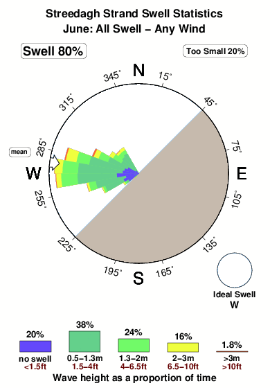 Streedagh strand.surf.statistics.june