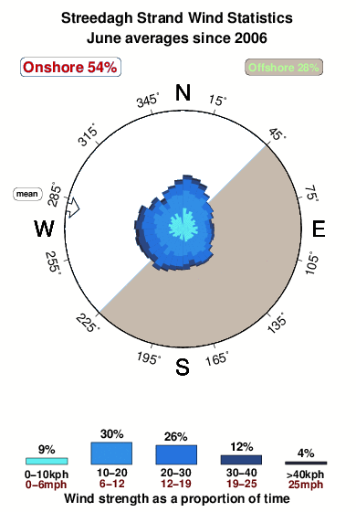 Streedagh strand.wind.statistics.june