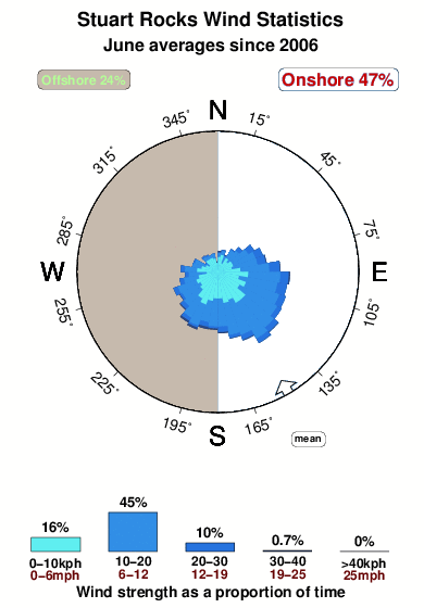 Stuart rocks.wind.statistics.june