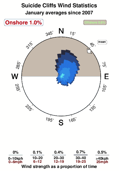 Suicide cliffs.wind.statistics.january