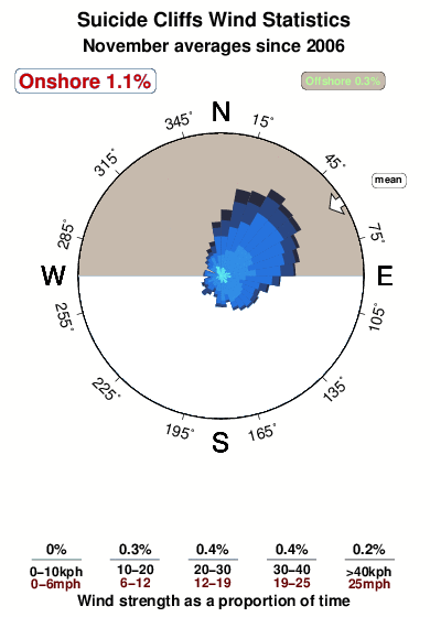 Suicide cliffs.wind.statistics.november