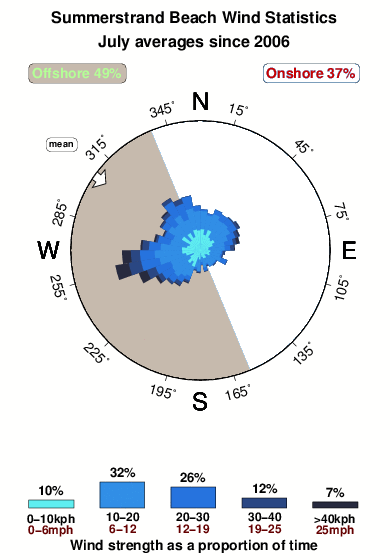 Summerstrand.wind.statistics.july