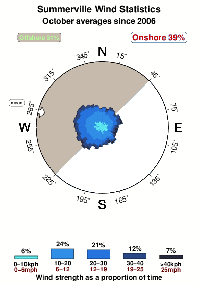 Summerville.wind.statistics.october