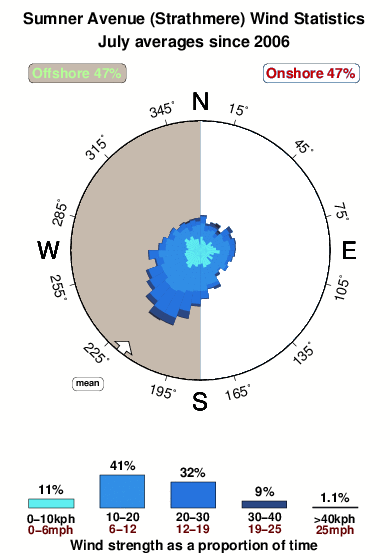 Sumner avenue.wind.statistics.july