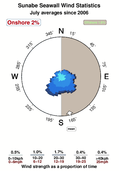 Sunabe seawall.wind.statistics.july
