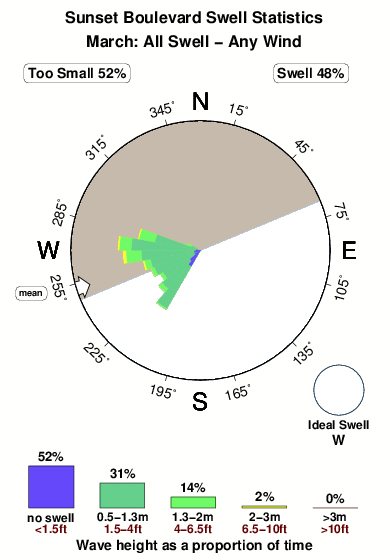 Sunset boulevard.surf.statistics.march