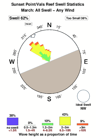 Sunset point vals reef.surf.statistics.march