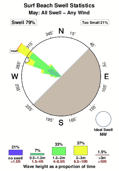 Surf beach 1.surf.statistics.may