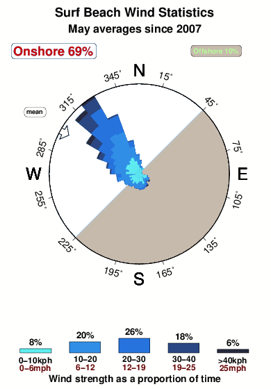 Surf beach 1.wind.statistics.may