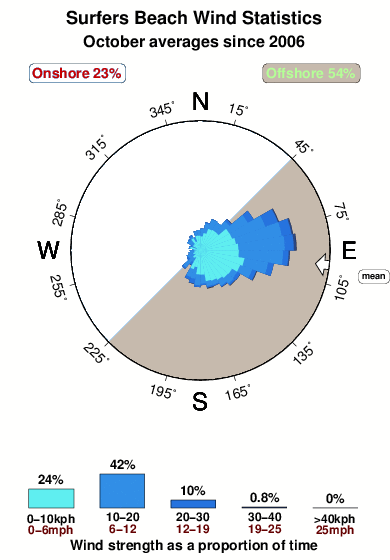 Surfers beach.wind.statistics.october