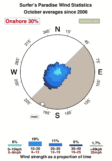 Surfers paradise.wind.statistics.october