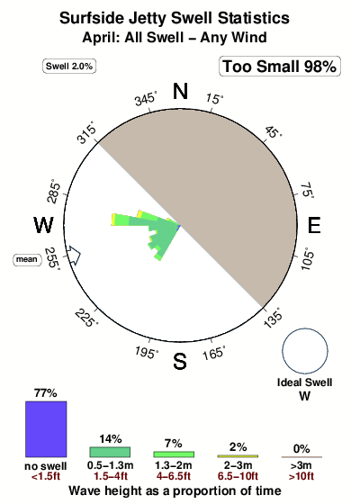 Surfside jetty.surf.statistics.april