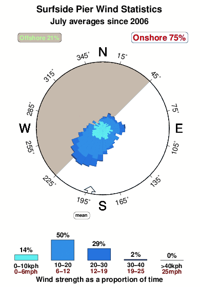 Surfside pier.wind.statistics.july