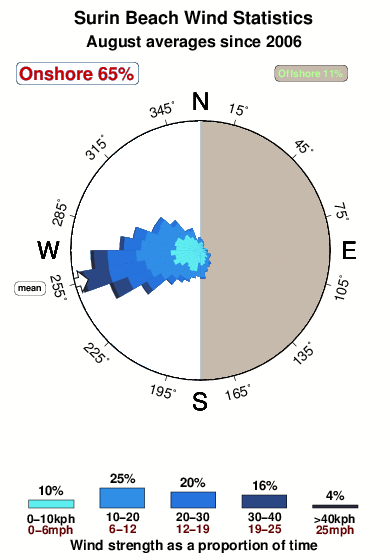 Surin beach.wind.statistics.august