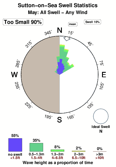Suttonon sea.surf.statistics.may