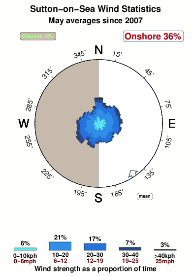 Suttonon sea.wind.statistics.may