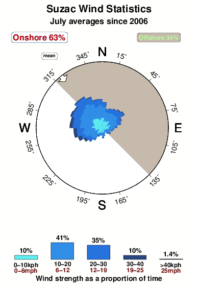 Suzac.wind.statistics.july