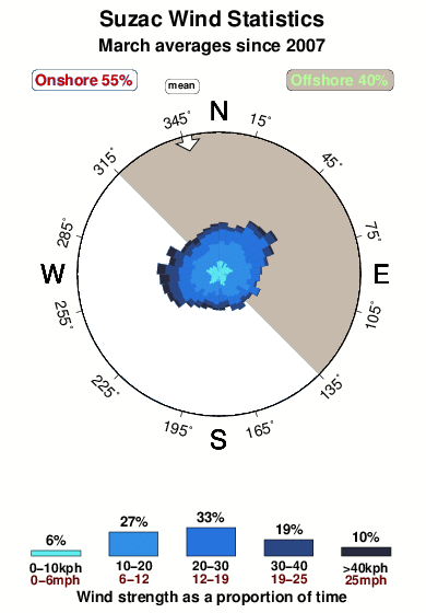 Suzac.wind.statistics.march