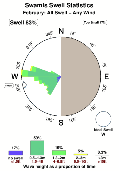 Swamis.surf.statistics.february