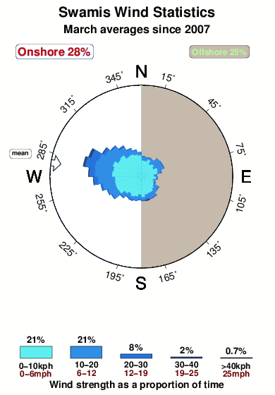 Swamis.wind.statistics.march