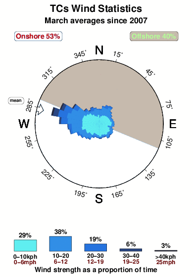 T c s.wind.statistics.march