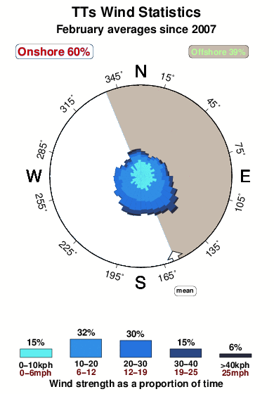 T ts.wind.statistics.february