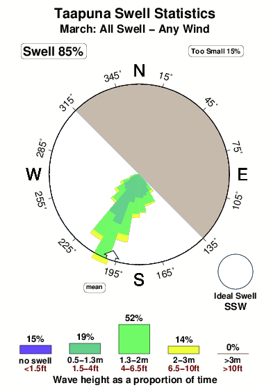 Taapuna 1.surf.statistics.march