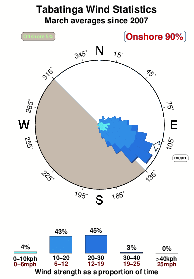 Tabatinga.wind.statistics.march