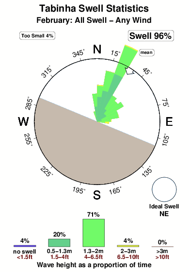 Tabinha.surf.statistics.february
