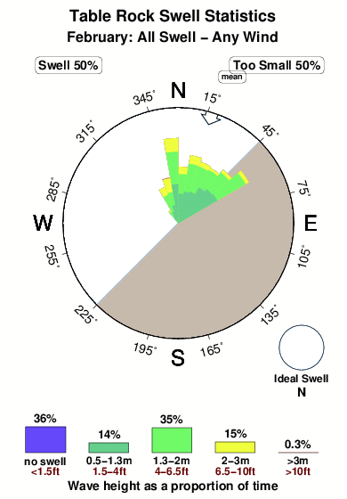 Table rock.surf.statistics.february