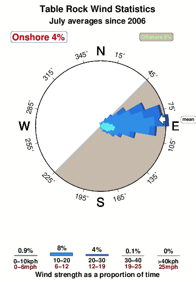 Table rock.wind.statistics.july