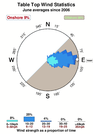Table top.wind.statistics.june