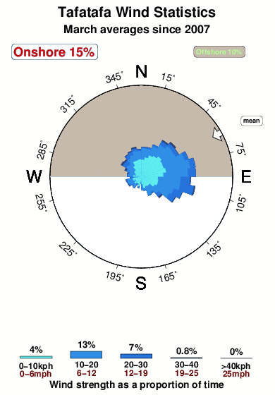 Tafatafa.wind.statistics.march