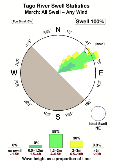 Tago river.surf.statistics.march