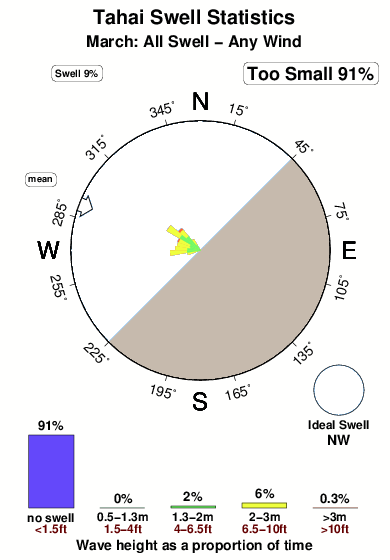 Tahai.surf.statistics.march