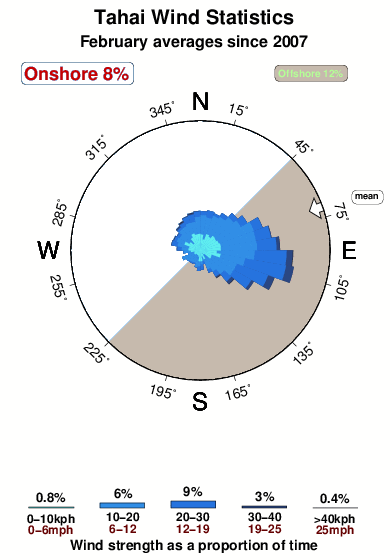 Tahai.wind.statistics.february