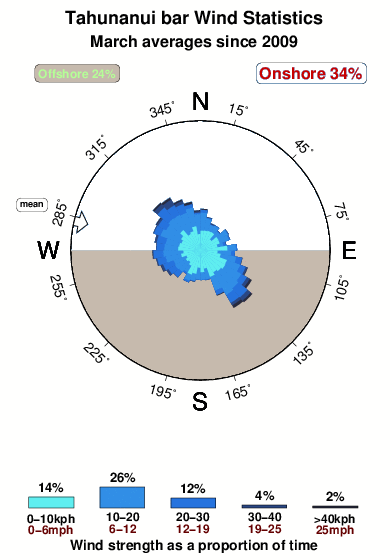 Tahunanui bar.wind.statistics.march