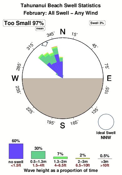 Tahunanui.surf.statistics.february
