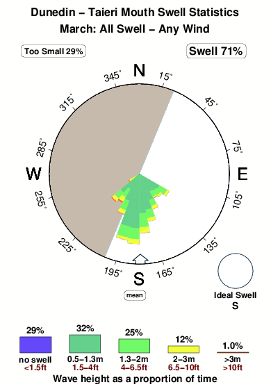 Taieri mouth.surf.statistics.march