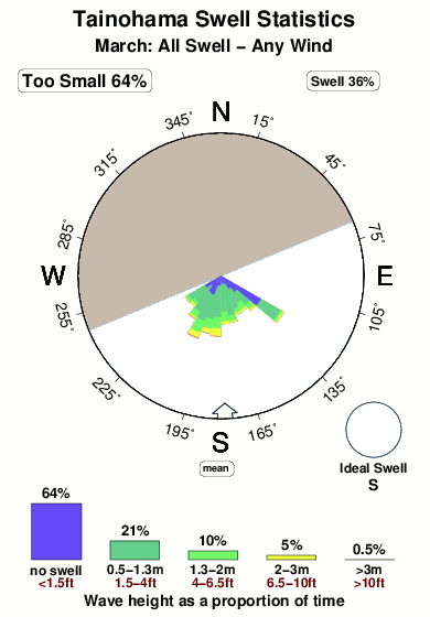 Tainohama.surf.statistics.march