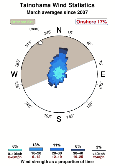 Tainohama.wind.statistics.march