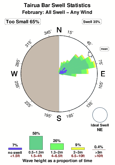 Tairua bar.surf.statistics.february