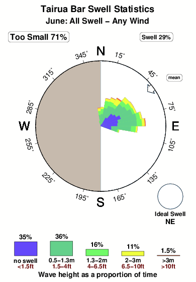 Tairua bar.surf.statistics.june
