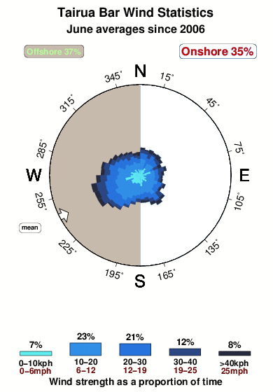 Tairua bar.wind.statistics.june