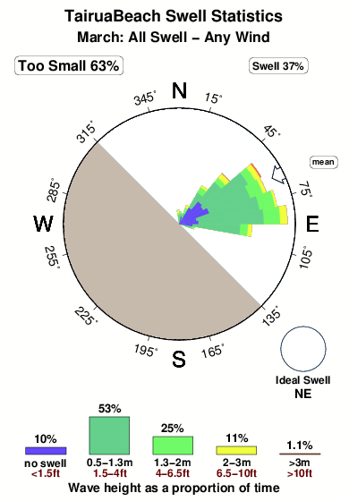 Tairua beach.surf.statistics.march
